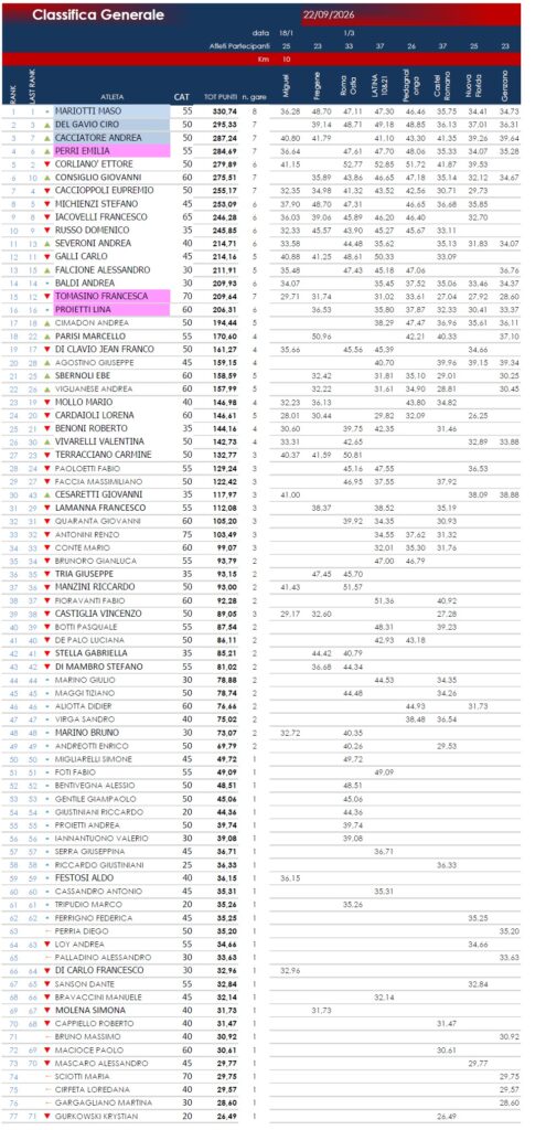 Classifica generale dopo Genzano